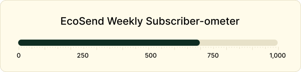 EcoSend Weekly Subscriber-ometer showing 700 subscribers.