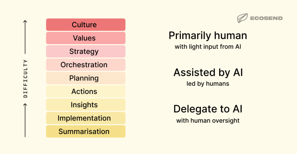 Diagram exploring the tasks of a marketing person and what can and cannot be handed off to AI.